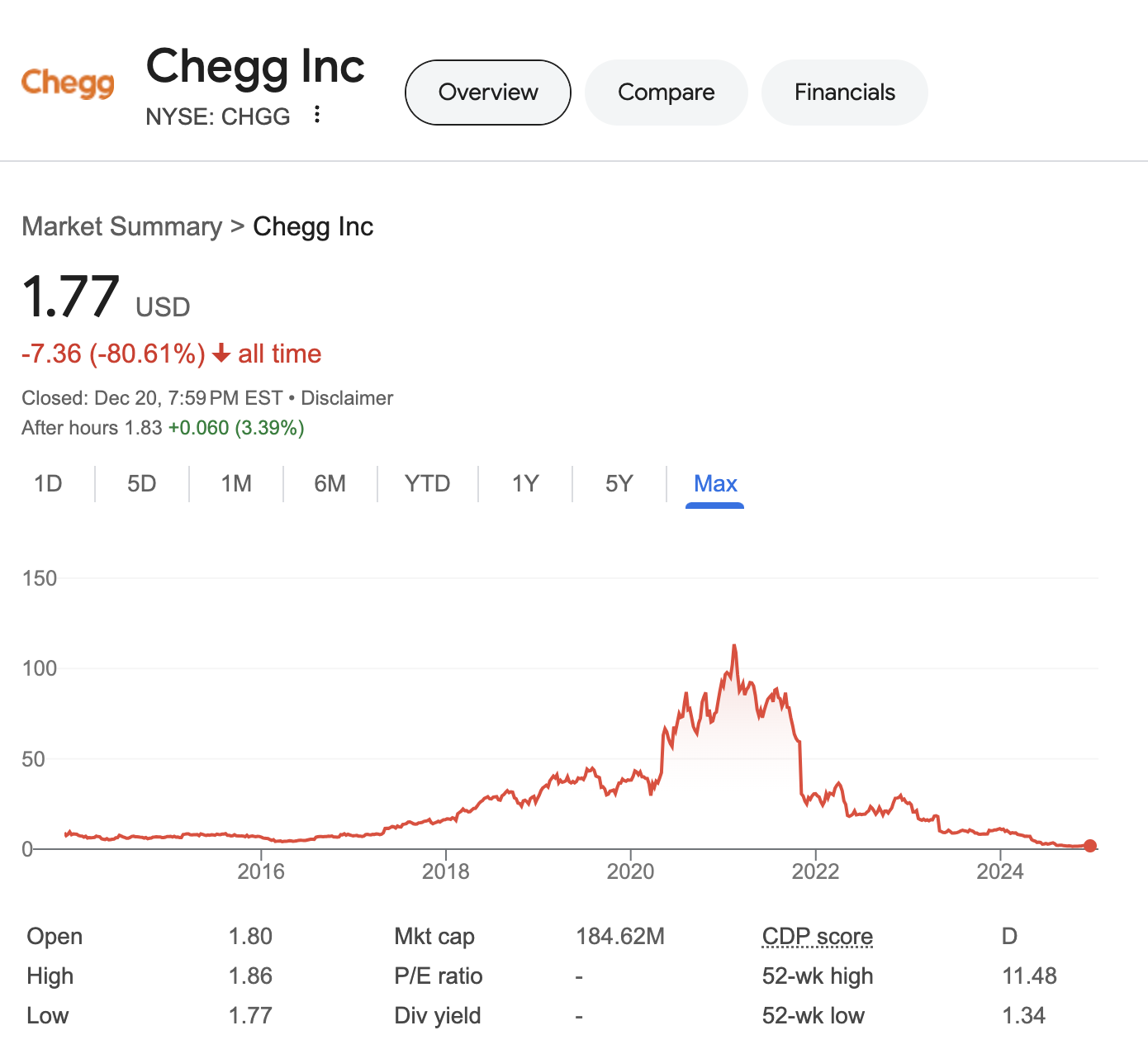 Chegg stock price decline